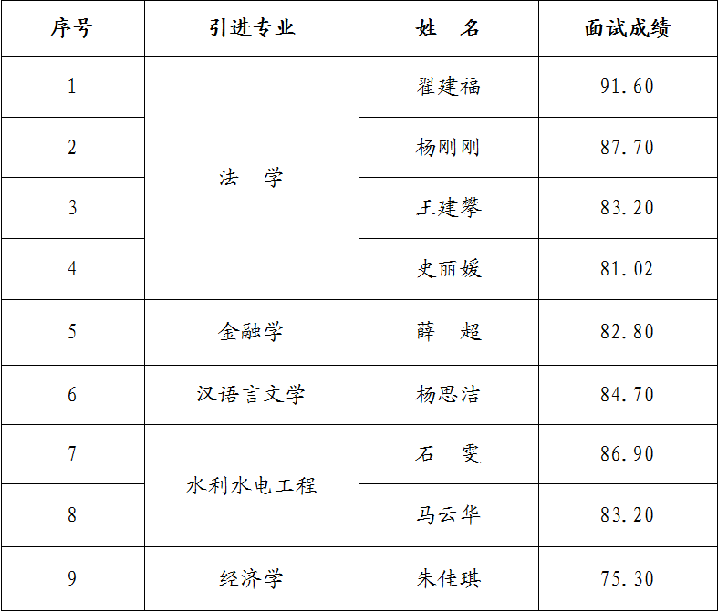 星空入口-星空入口(中国)
2023年引进急需紧缺人才面试成绩公告(图1)