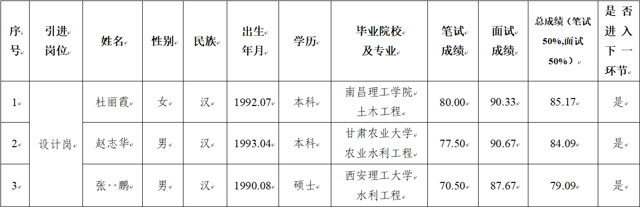 星空入口-星空入口(中国)
 2024年公开招聘特殊人才笔试、面试成绩公示(图1)